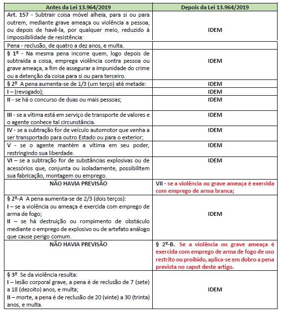 Artigo sobre Roubo Majorado: O que diz a legislação brasileira?