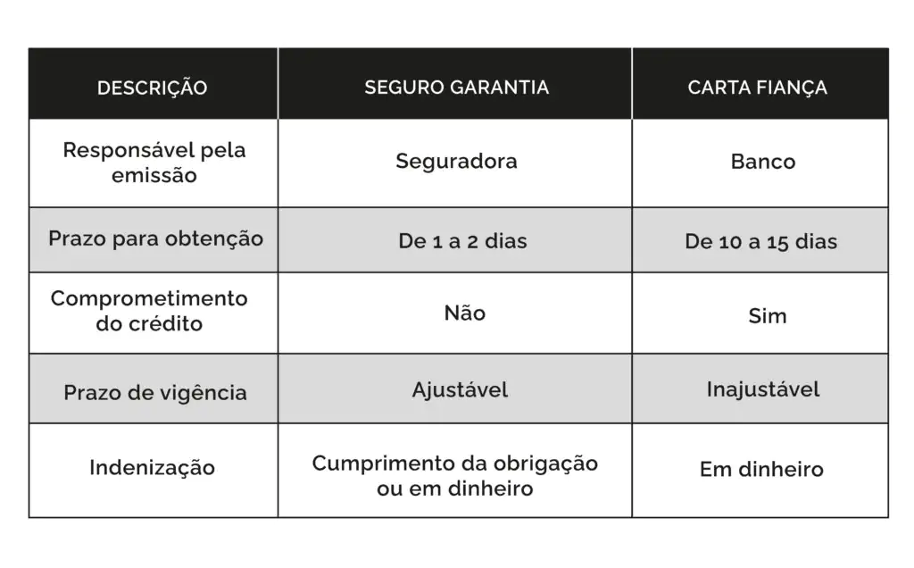 Carta Fiança ou Seguro Garantia: Qual a Melhor Opção para Garantir Contratos?