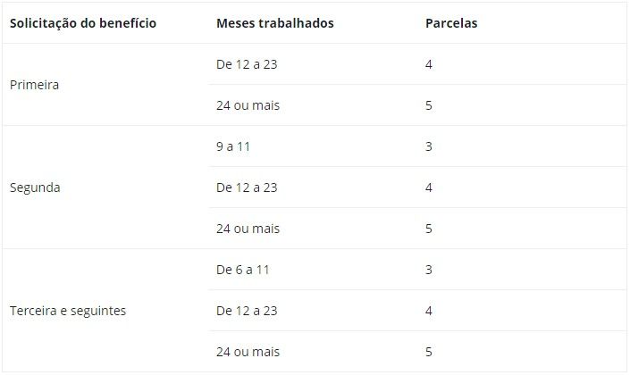 Como funciona o Seguro Desemprego após 5 meses de trabalho: tudo o que você precisa saber