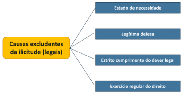 Estado de Necessidade e Legítima Defesa: Entenda as Diferenças e Limites