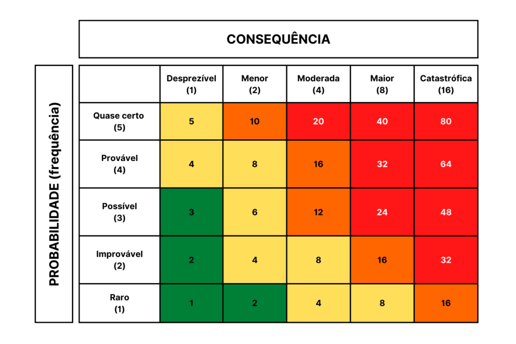 Exemplo de Matriz de Risco: Como Identificar e Gerir os Perigos